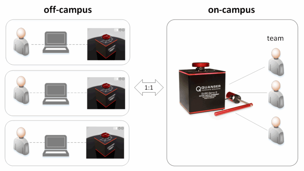 Figure1. Off-campus, each student practices using a high-fidelity digital twin of the hardware, while on-campus teams work with the real system. The two environments are fully interoperable, enabling seamless hybrid learning (IEEE, 2022).