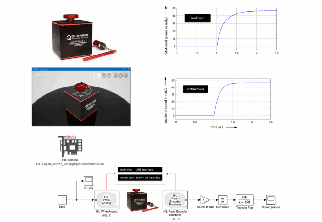 Figure 3. Interoperability of Quanser Digital and Real Twins. Both respond identically to the same model and inputs, allowing seamless exchange between virtual and physical systems(IEEE, 2022).