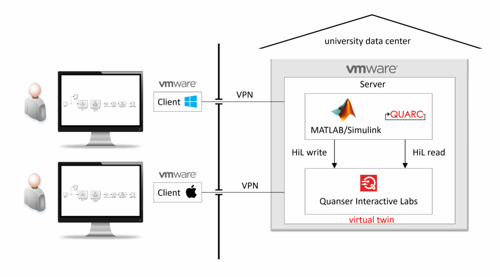 Figure 5. QLabs Centralized VM Deployment Architecture