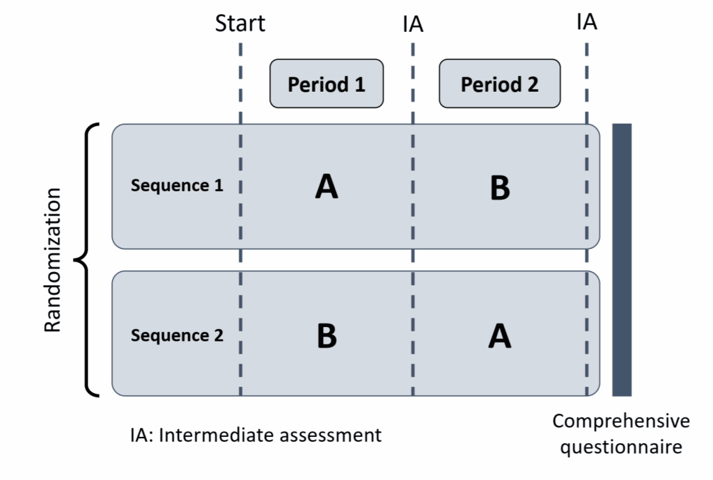 Figure 6. Cross-over design (IEEE, 2023)