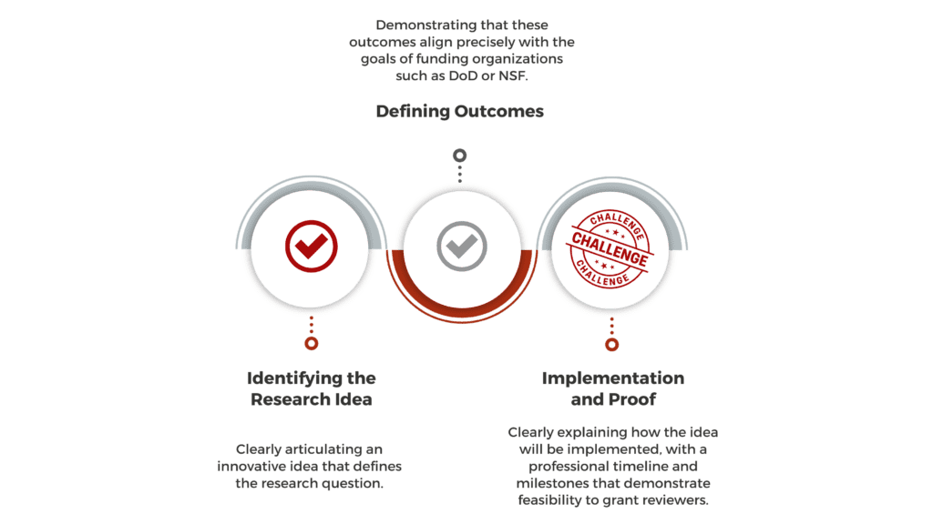Fig. 1: Three critical steps in developing successful grant proposals