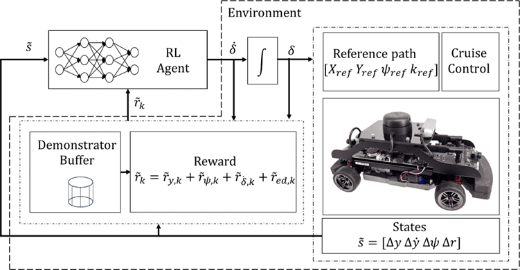 Deep reinforcement learning architecture.