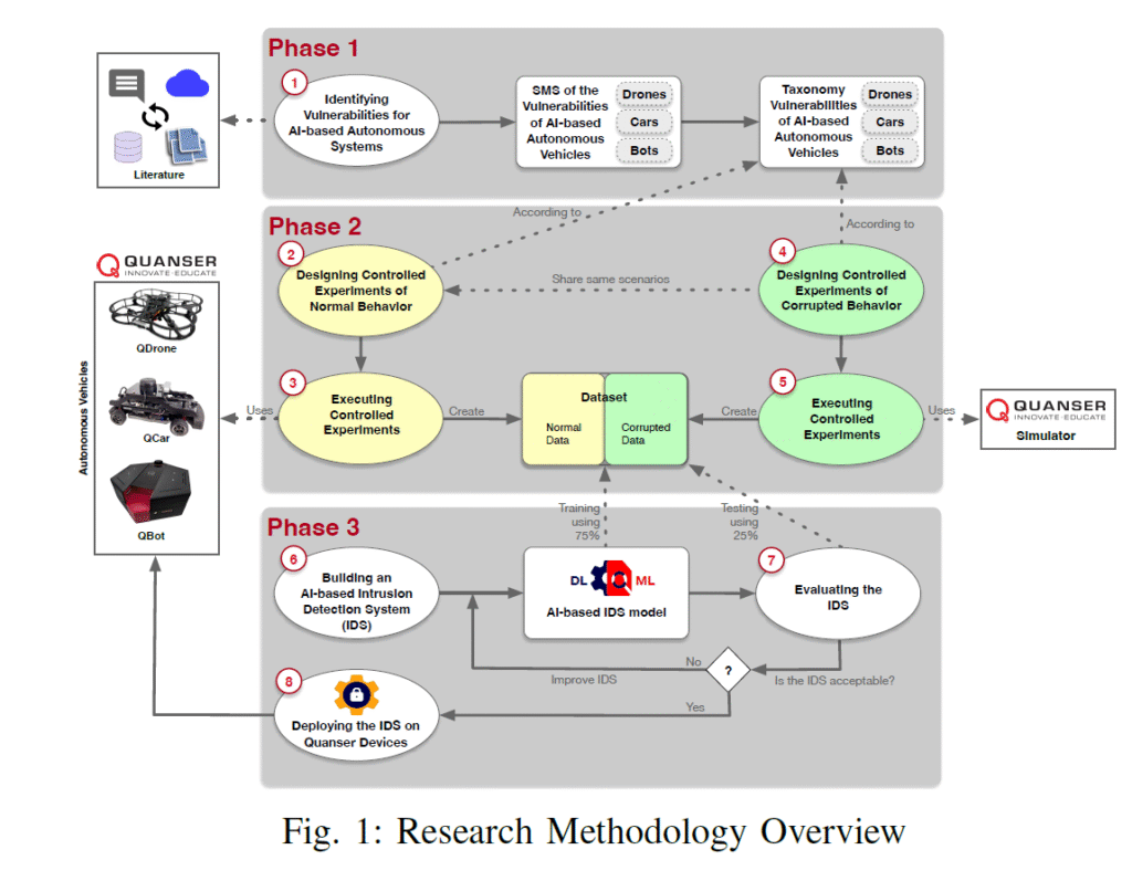 Figure 3. From paper Intrusion Detection Systems for Enhancing Security in Autonomous Vehicles