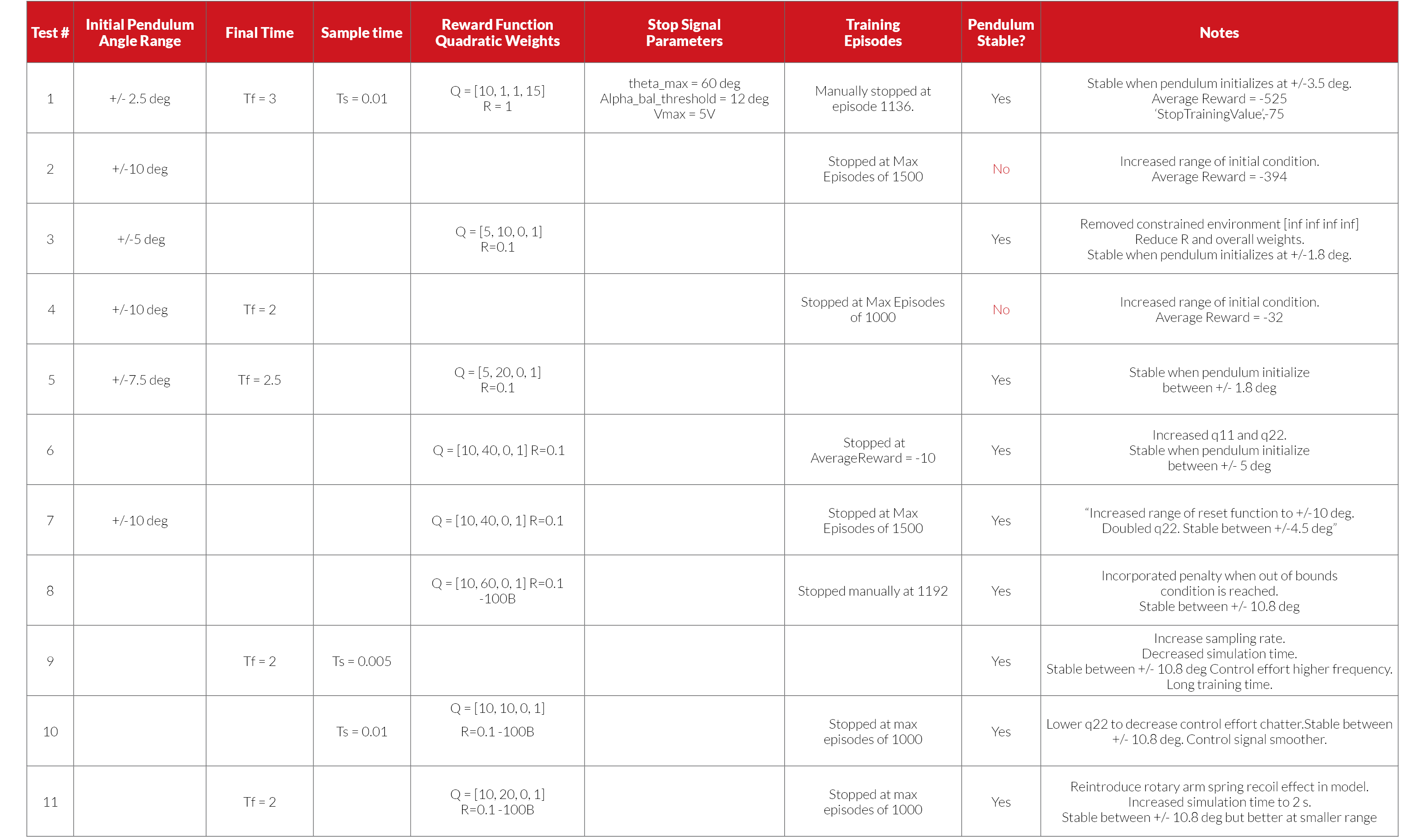 Test #,Initial Pendulum Angle Range,Final Time,Sample time,Reward Function Quadratic Weights,Stop Signal Parameters,T   