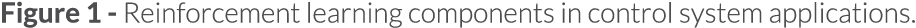 Figure 1 - Reinforcement learning components in control system applications 